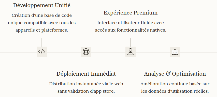 Avantages des PWA pour les clients de Productivix