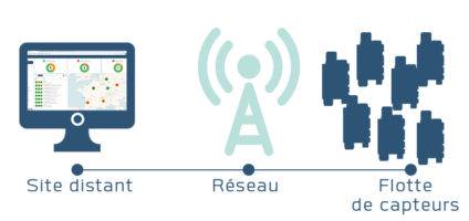 Fonctions de mesures: températures extrêmes par IoT depuis un mobile