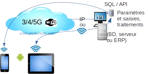 Mobile IP connections with SQL/NoSQL databases via API 