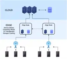 Structure Edge de calculs déportés sur le terminal en lien avec des bases de données sur serveurs allégés