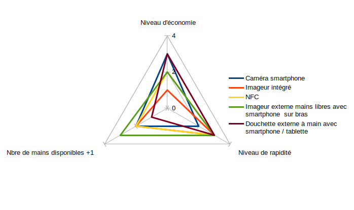 Positioning of data acquisition resources according to several criteria