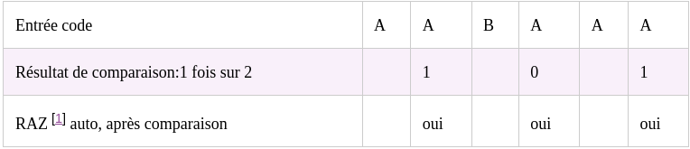 table de vérité d'un comparatif 2 par 2