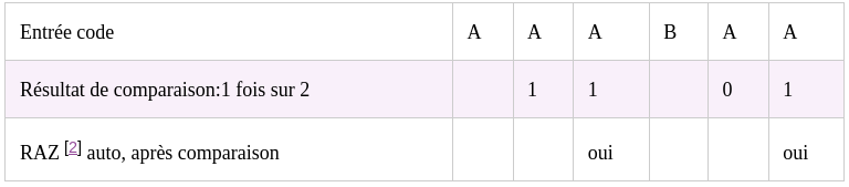 table de vérité d'un comparatif 3 par 3 