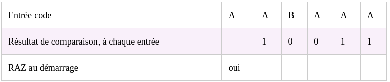 table de vérité d'un comparatif illimité