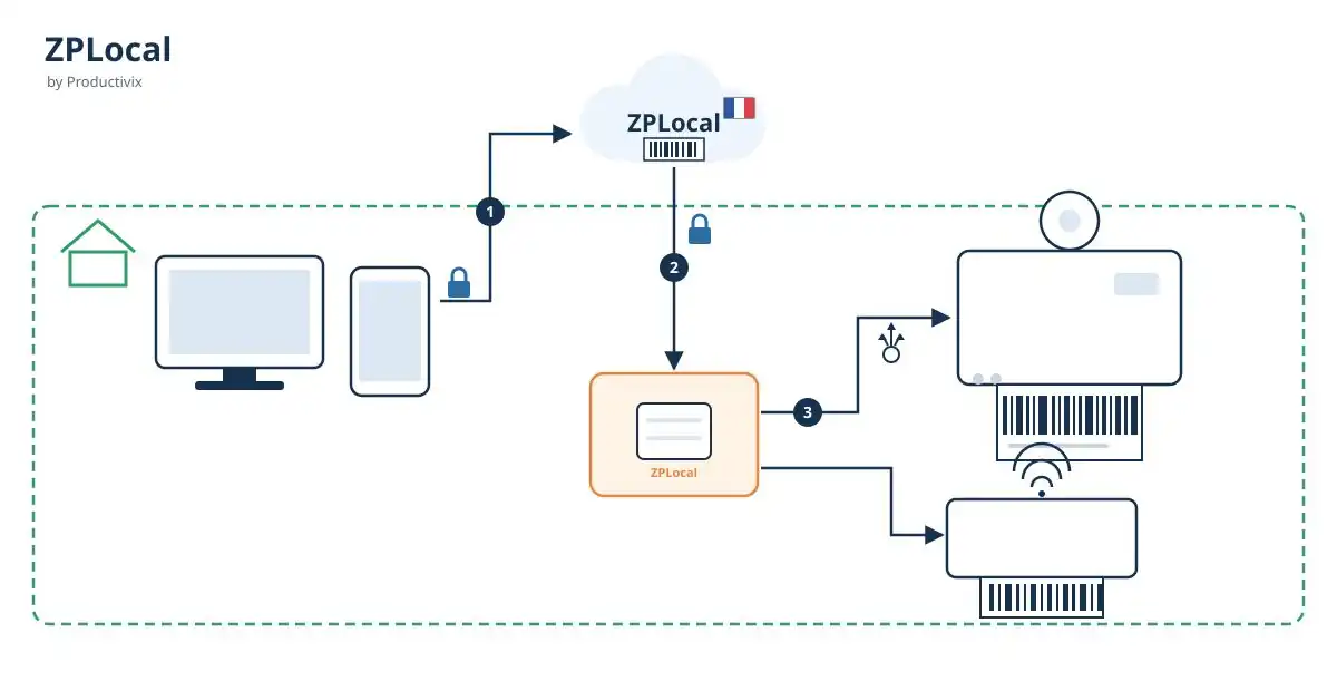 ZPLocal™ : imprimez vos étiquettes ZPL depuis une application web, avec un flux d'impression local